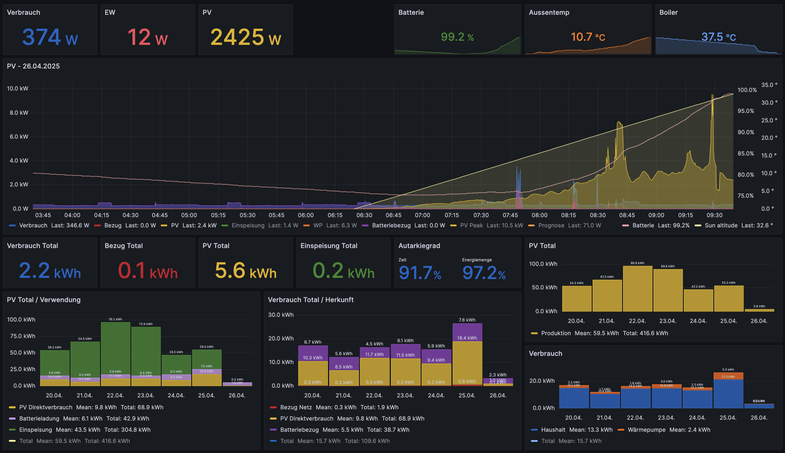 PV Dashboard